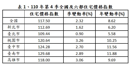 打房措施不靈？110年第4季住宅價格指數仍漲2.32%