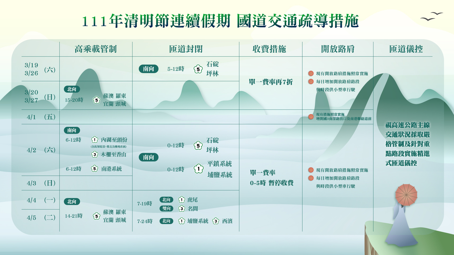 返鄉掃墓必讀！清明連假國道5大疏運措施一圖掌握