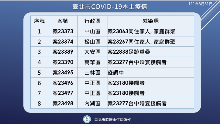 北市今＋8 家庭群聚、台中婚宴傳播鏈延燒