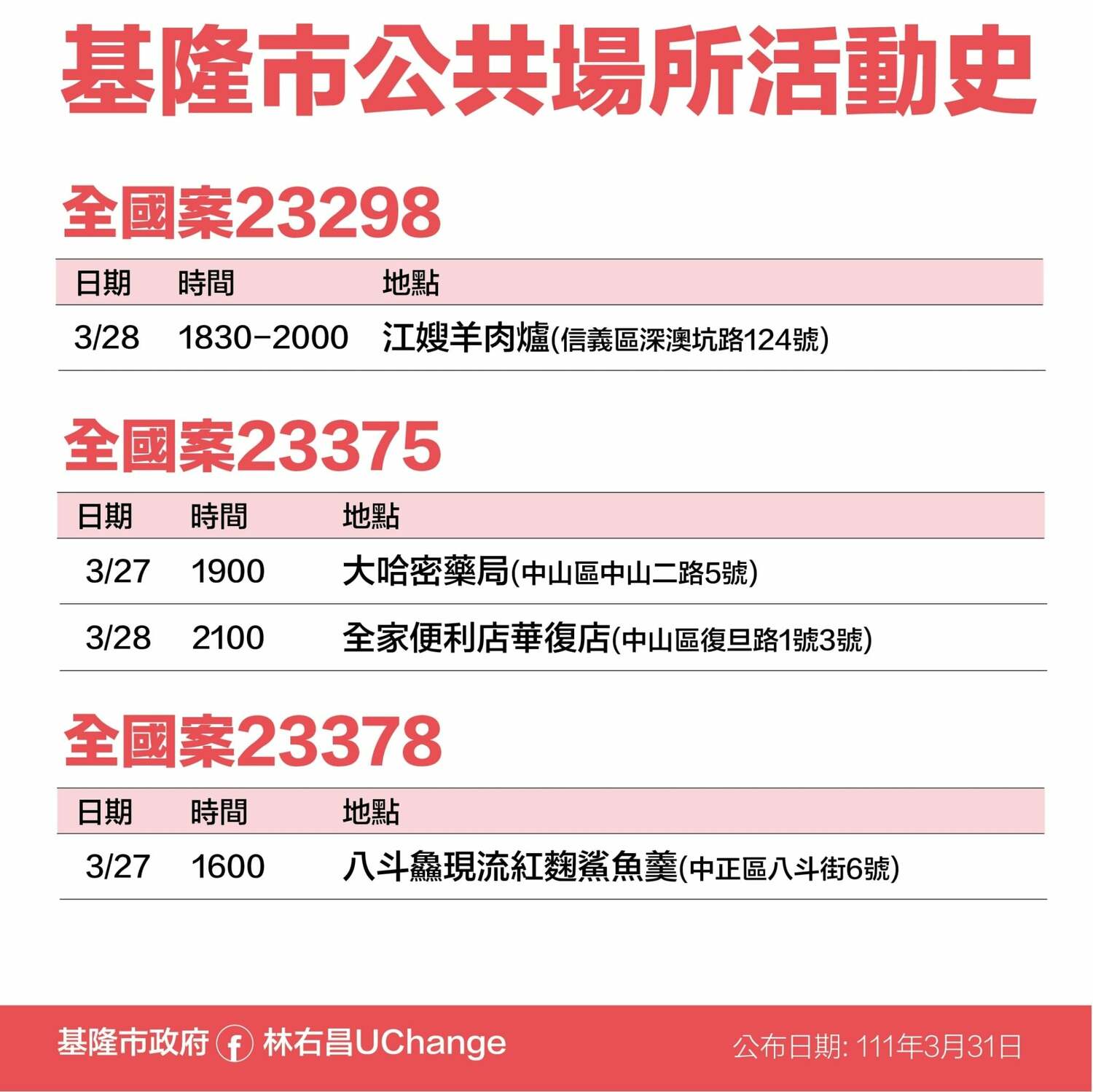 基隆＋22足跡曝！廟口、合庫、熱炒店、安樂市場等17處