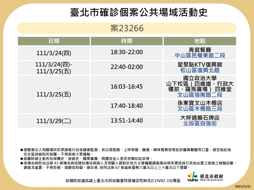 快訊》北市公布最新疫調足跡 政大、松山霞海城隍廟、星巴克、星據點等
