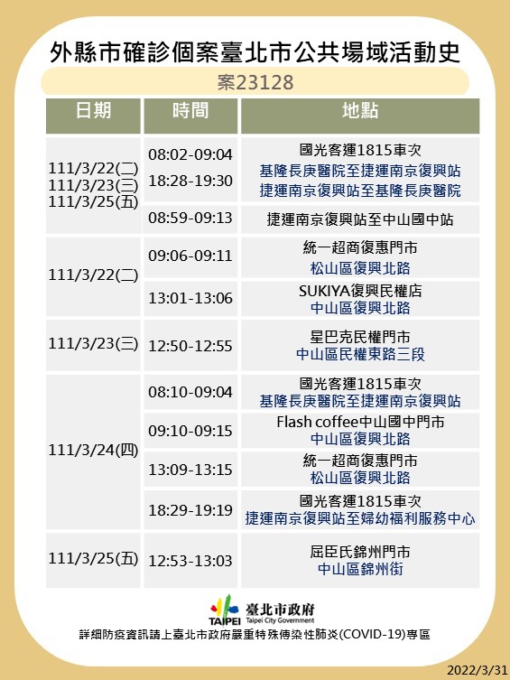 快訊》北市公布最新疫調足跡 政大、松山霞海城隍廟、星巴克、星據點等
