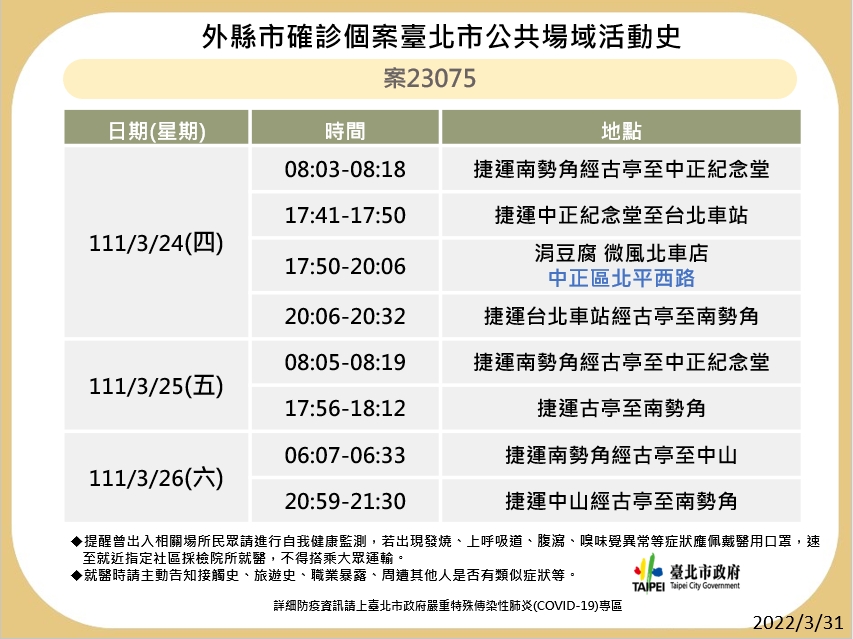 快訊》北市公布最新疫調足跡 政大、松山霞海城隍廟、星巴克、星據點等