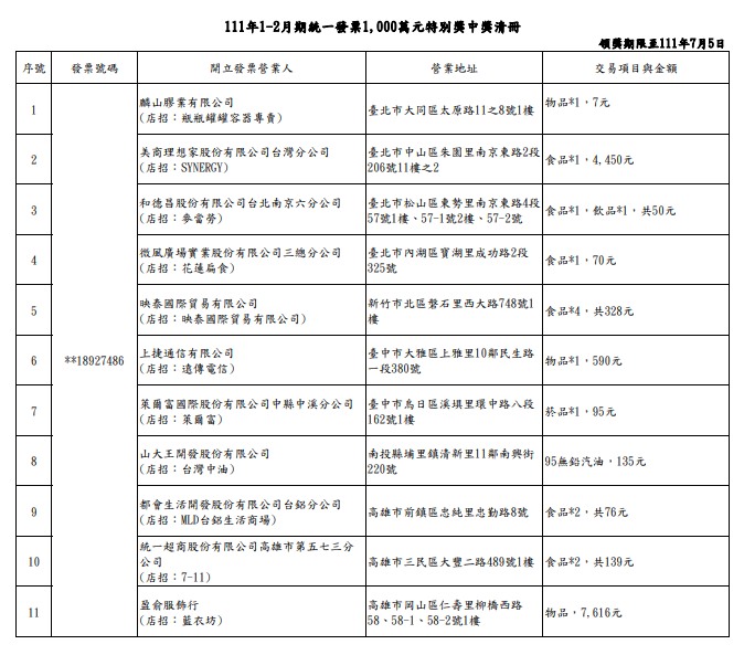 1、2月統一發票中獎清冊出爐！幸運兒只花7元抱回千萬