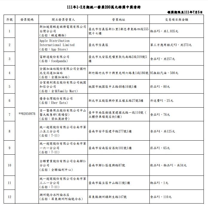 1、2月統一發票中獎清冊出爐！幸運兒只花7元抱回千萬