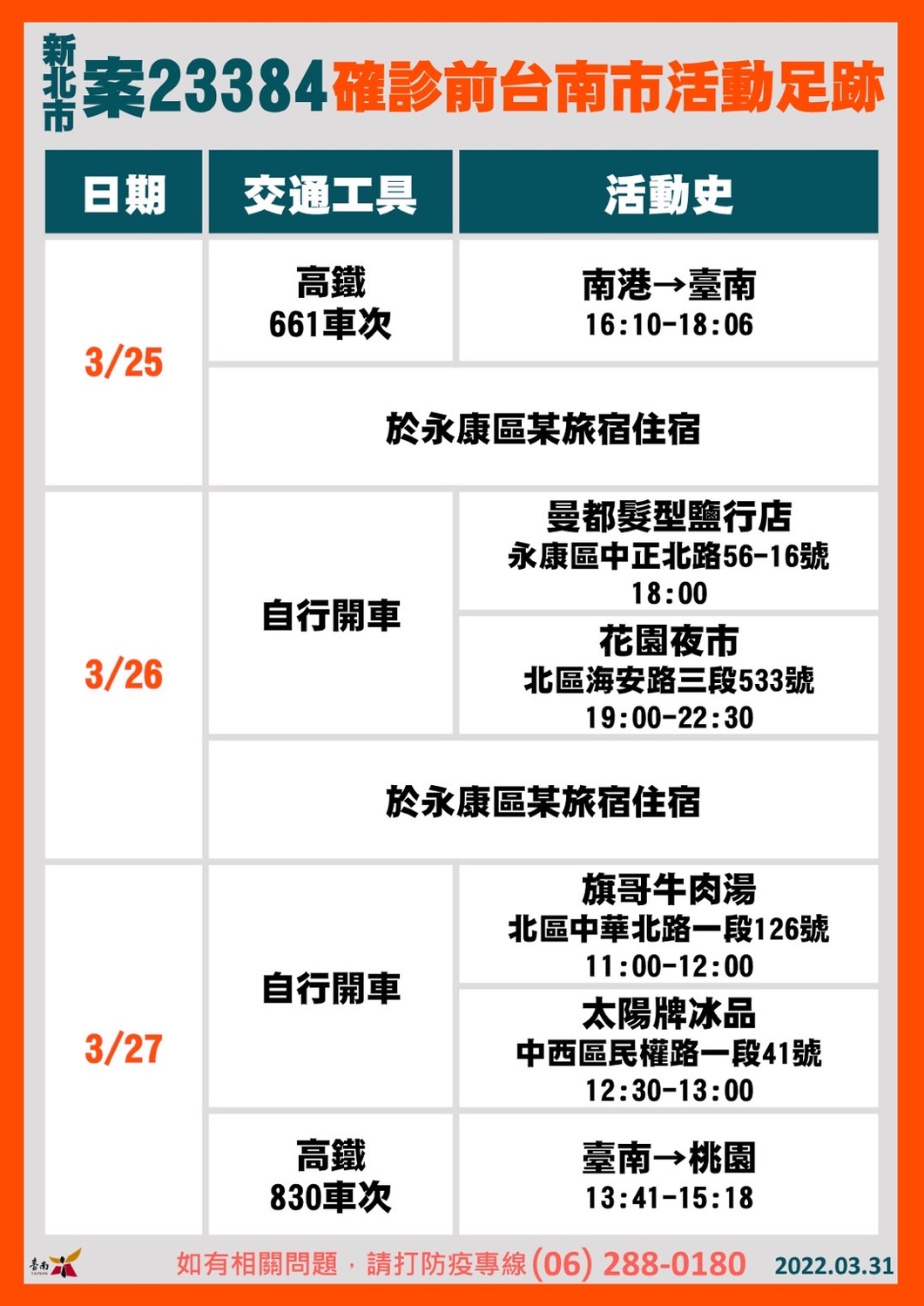 0笑不出來！新北2個案3日足跡遍及台南花園夜市、太陽牌冰品都遭殃