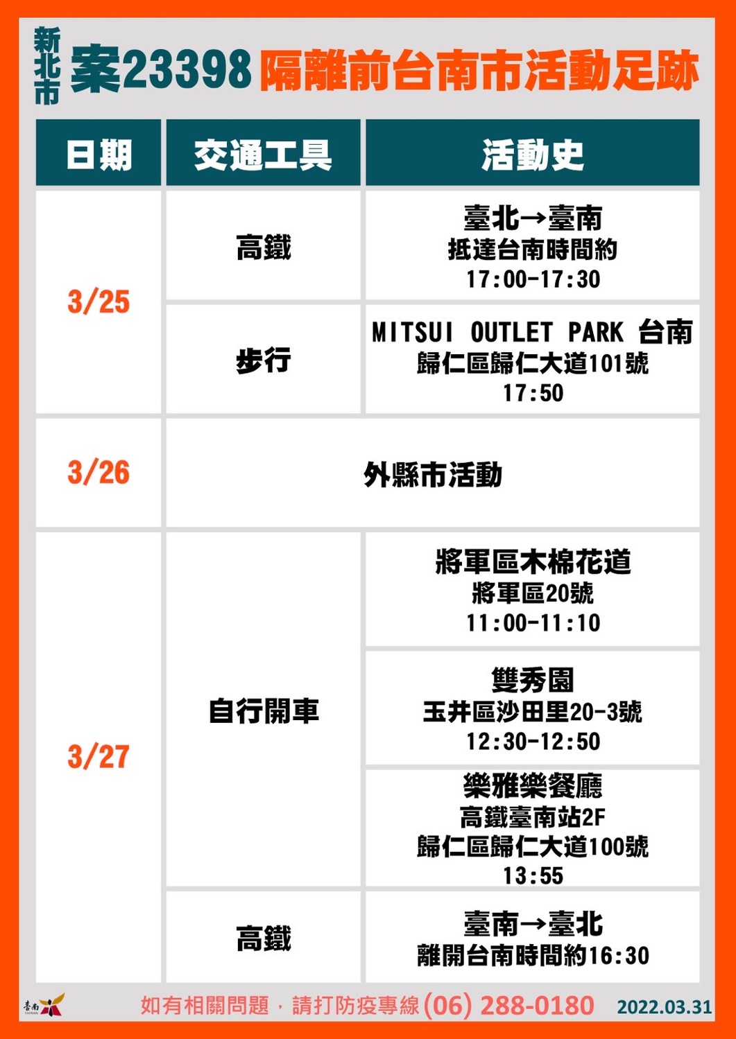 0笑不出來！新北2個案3日足跡遍及台南花園夜市、太陽牌冰品都遭殃