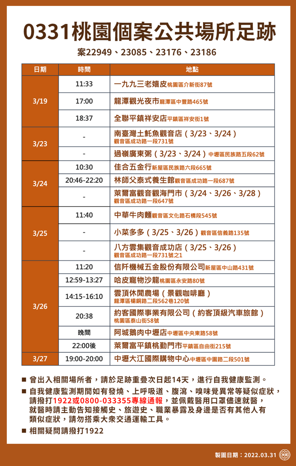 桃園今＋15本土 18處足跡曝光 夜市、購物中心入列
