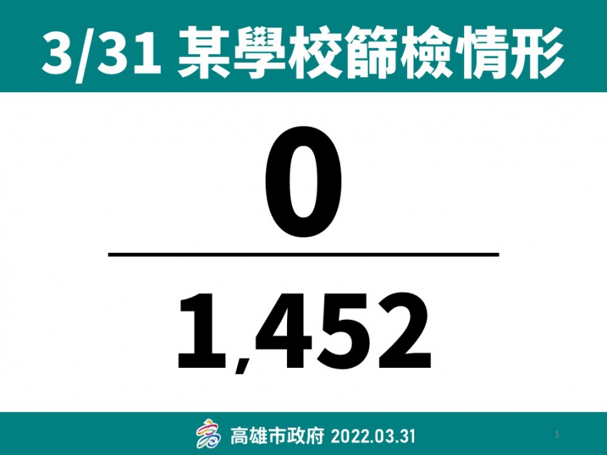 高師大附小2學童確診！全校停課10天 1452師生採檢結果出爐