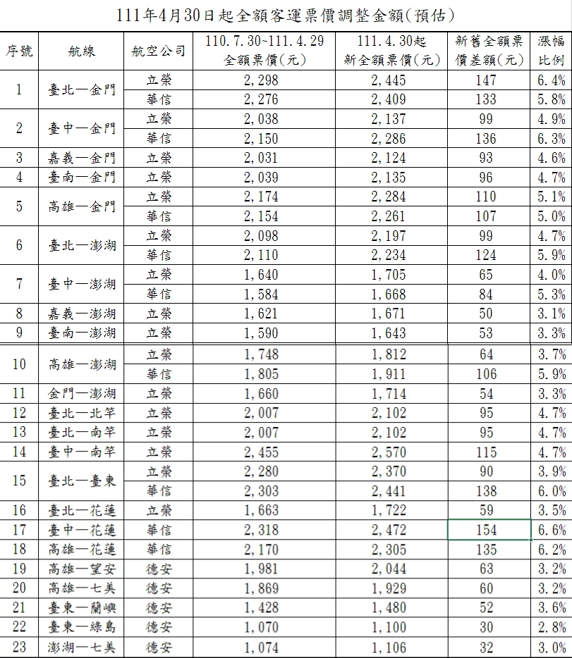 漲幅4.6%！國內線機票4/30調漲  最新價格看這裡