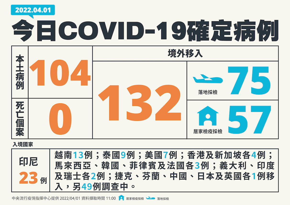 快訊》新增236例！本土104境外132  陳時中：本土再創新高  基隆新增21例