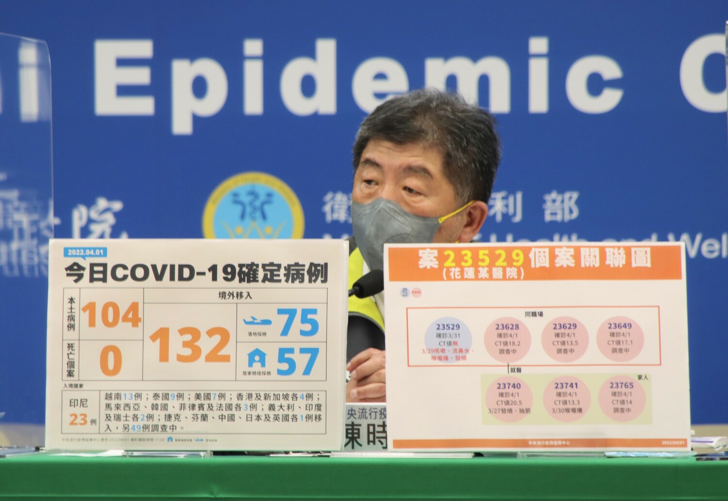 快訊》本土破百！3縣市嚴重   陳時中：桃園某電商＋22  新北＋40  基隆＋21