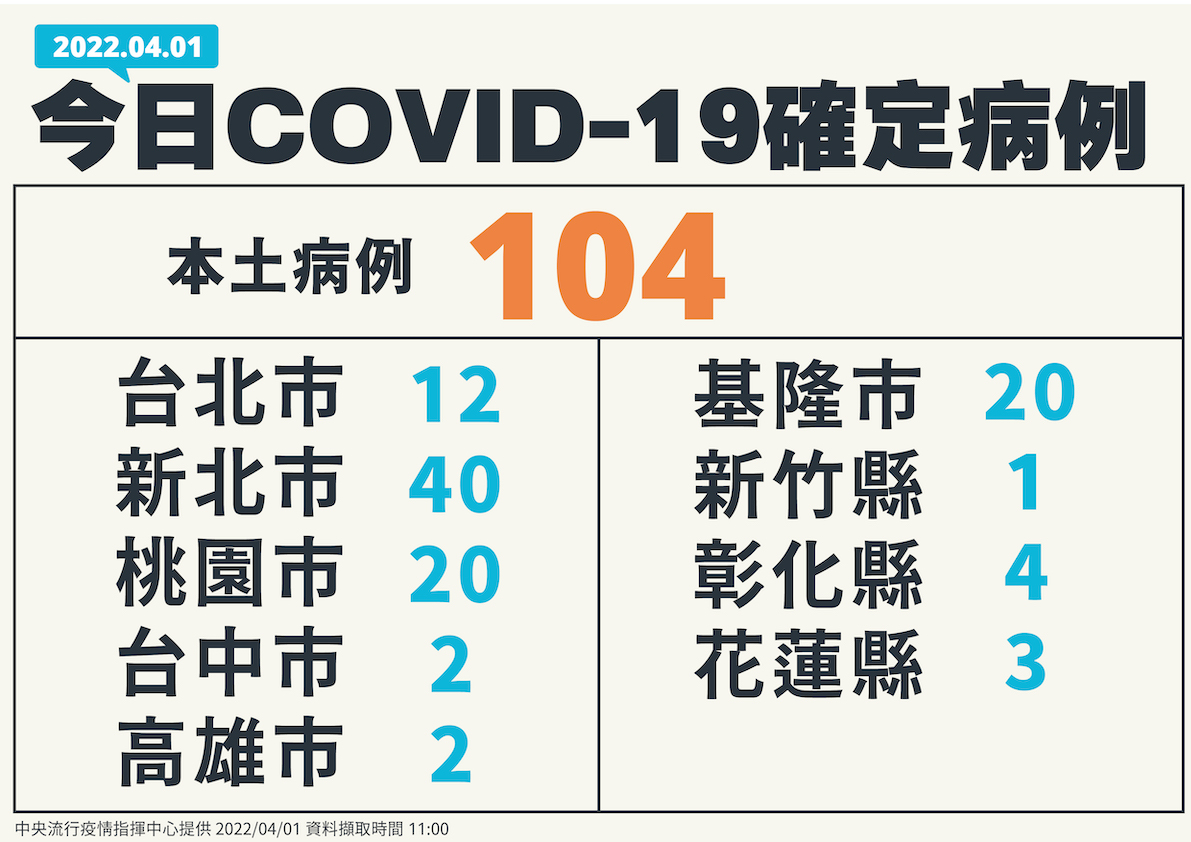 快訊》本土破百！3縣市嚴重   陳時中：桃園某電商＋22  新北＋40  基隆＋21
