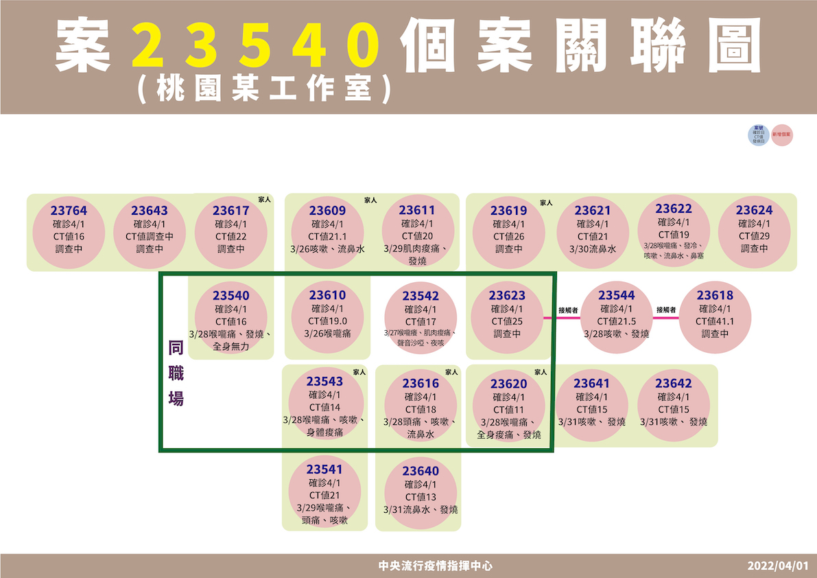 快訊》本土破百！3縣市嚴重   陳時中：桃園某電商＋22  新北＋40  基隆＋21