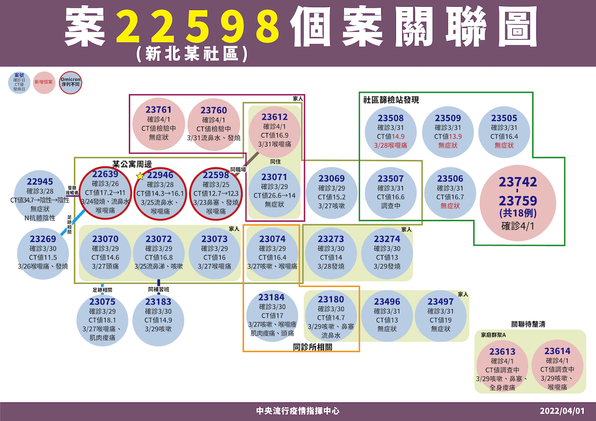快訊》本土破百！3縣市嚴重   陳時中：桃園某電商＋22  新北＋40  基隆＋21