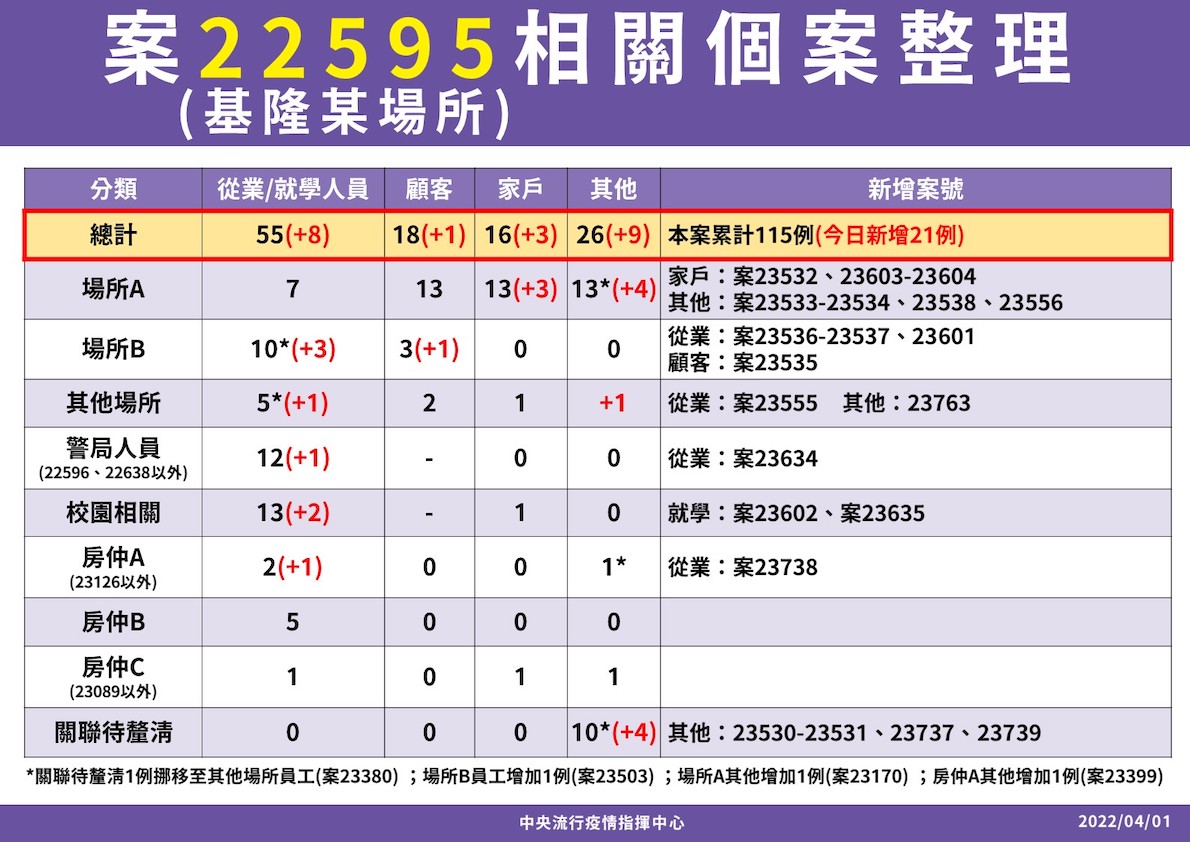 快訊》本土破百！3縣市嚴重   陳時中：桃園某電商＋22  新北＋40  基隆＋21