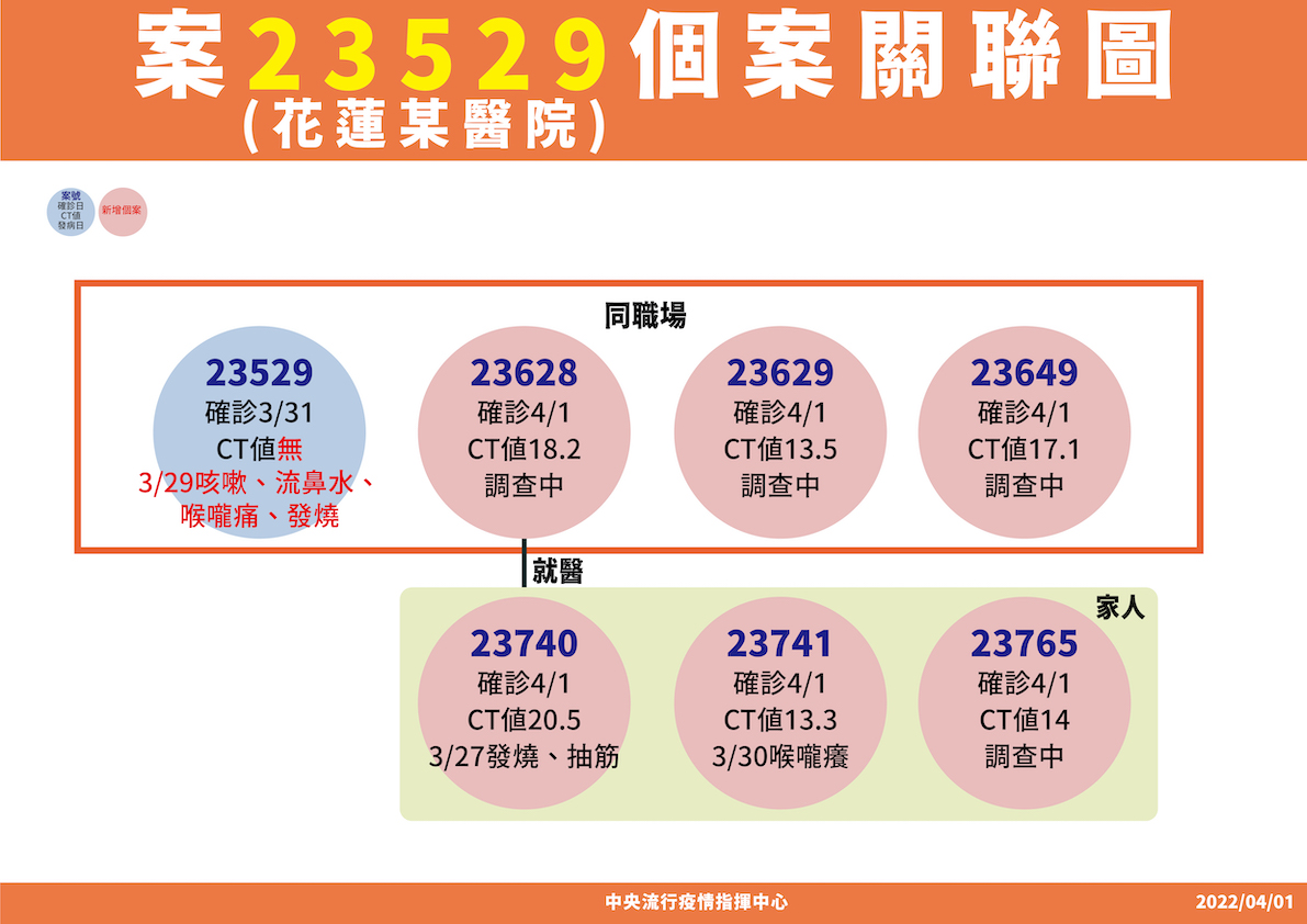 快訊》本土破百！3縣市嚴重   陳時中：桃園某電商＋22  新北＋40  基隆＋21