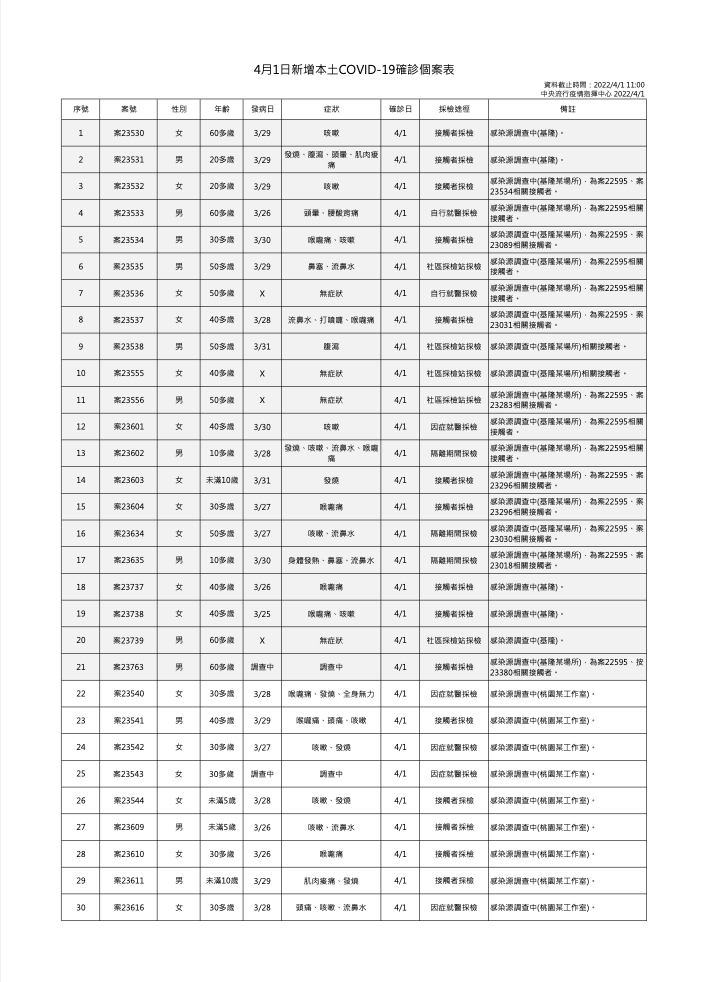 快訊》本土破百！3縣市嚴重   陳時中：桃園某電商＋22  新北＋40  基隆＋21