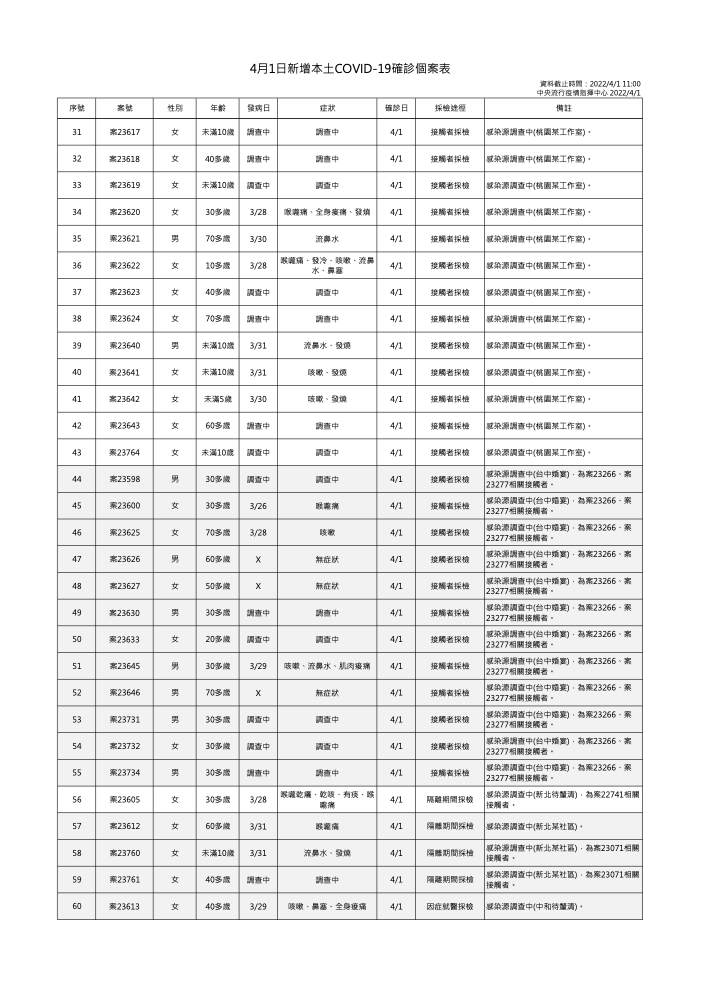 快訊》本土破百！3縣市嚴重   陳時中：桃園某電商＋22  新北＋40  基隆＋21