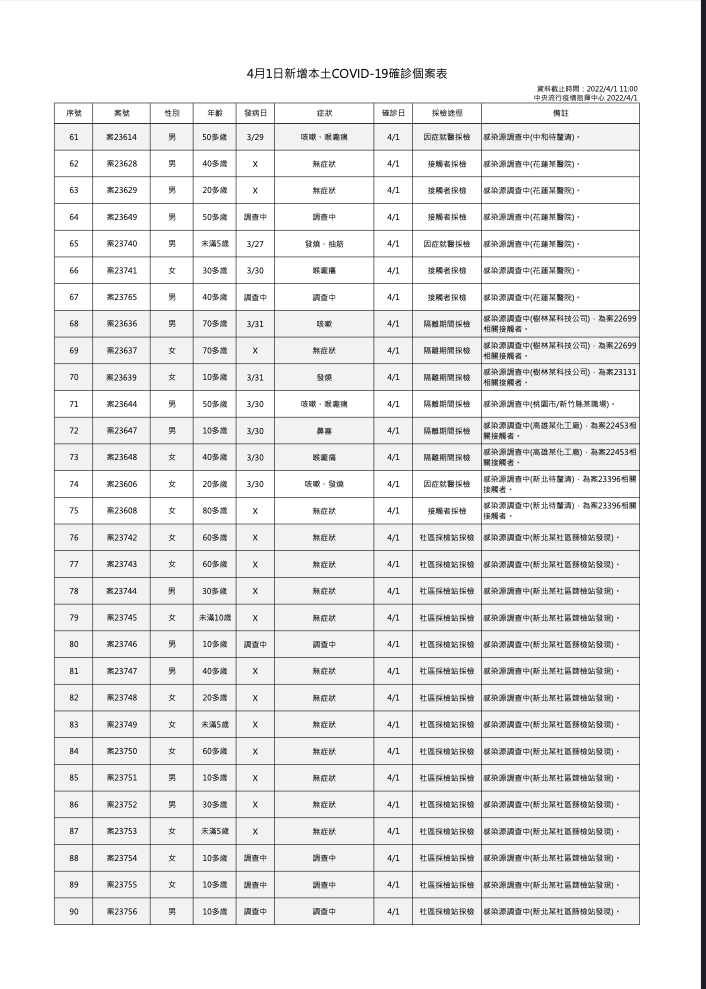 快訊》本土破百！3縣市嚴重   陳時中：桃園某電商＋22  新北＋40  基隆＋21