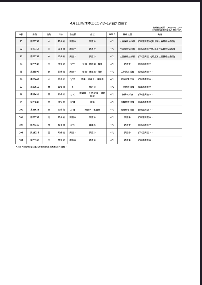 快訊》本土破百！3縣市嚴重   陳時中：桃園某電商＋22  新北＋40  基隆＋21