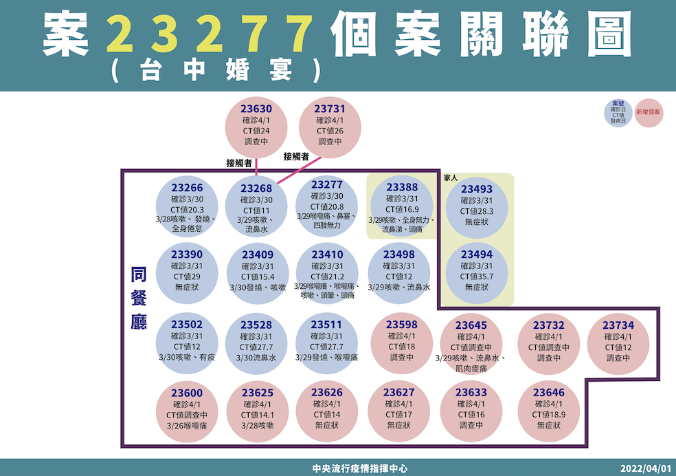 台中婚宴群聚＋12！累計25人確診 陳時中：僅2人住台中