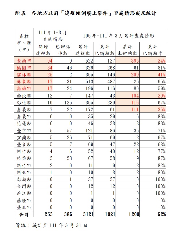 今年第1季違規倒廢土案增253件 單單台南就增加94件