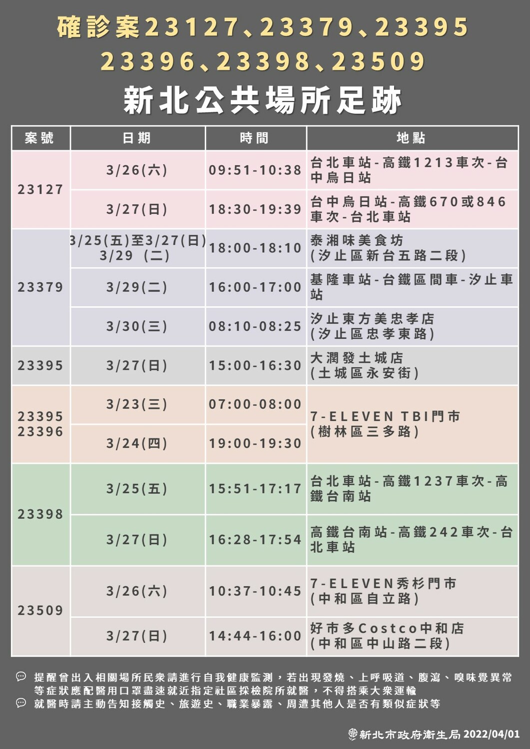 新北＋40最多 足跡曾搭高鐵、台鐵往返台中、台南、桃園