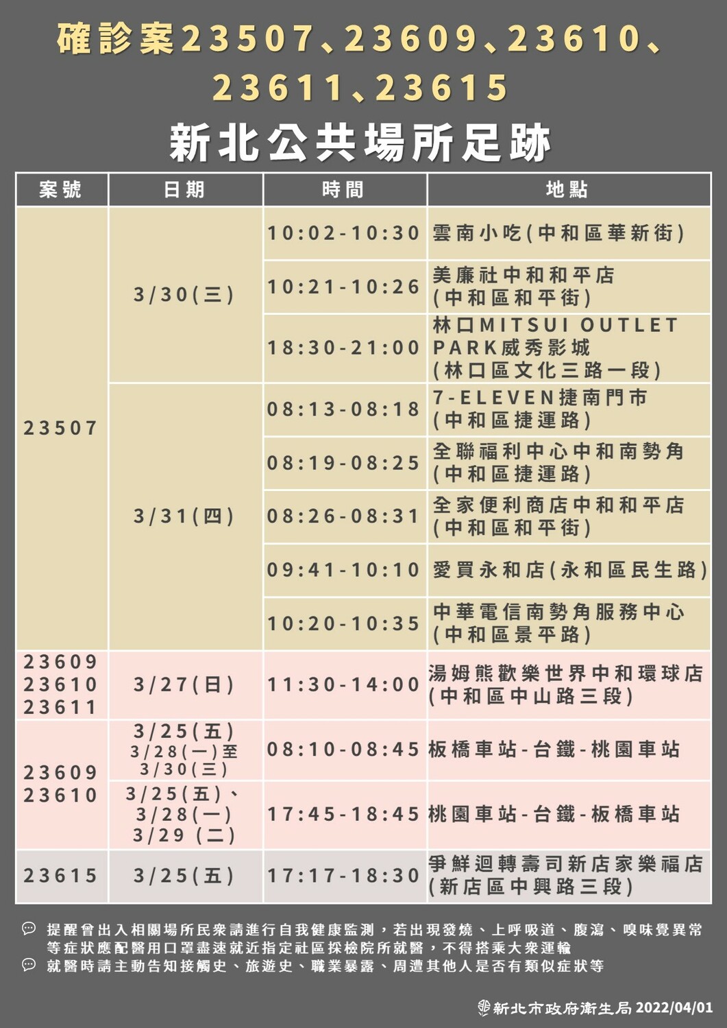 新北＋40最多 足跡曾搭高鐵、台鐵往返台中、台南、桃園