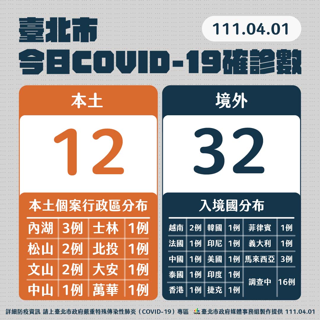 快訊》北市＋12 分佈8行政區 台中婚宴傳播鏈增6例