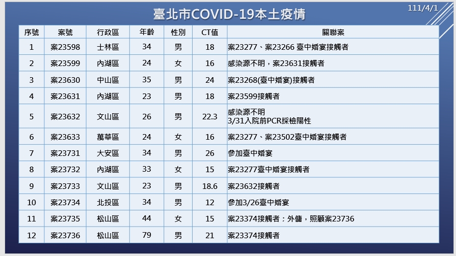 快訊》北市＋12 分佈8行政區 台中婚宴傳播鏈增6例
