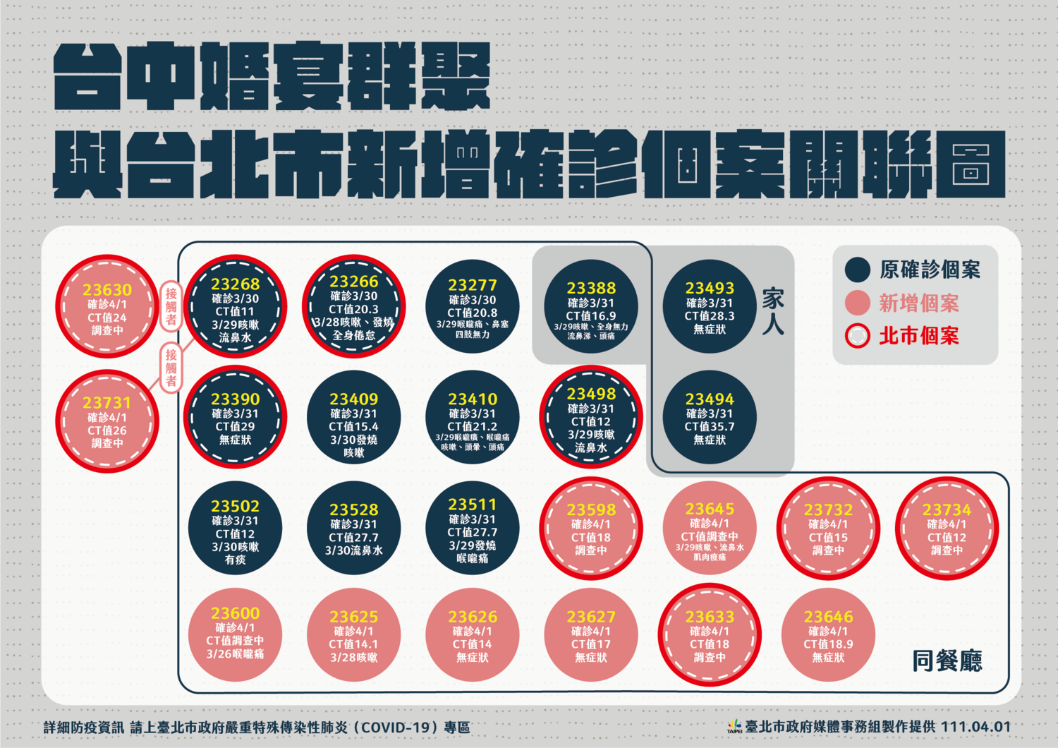 快訊》北市＋12 分佈8行政區 台中婚宴傳播鏈增6例