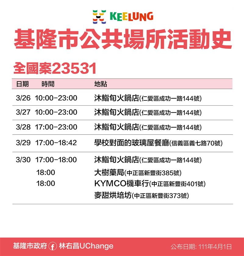 基隆＋19足跡曝光！小吃店、遊戲場、成功市場、卡拉OK、國小運動會