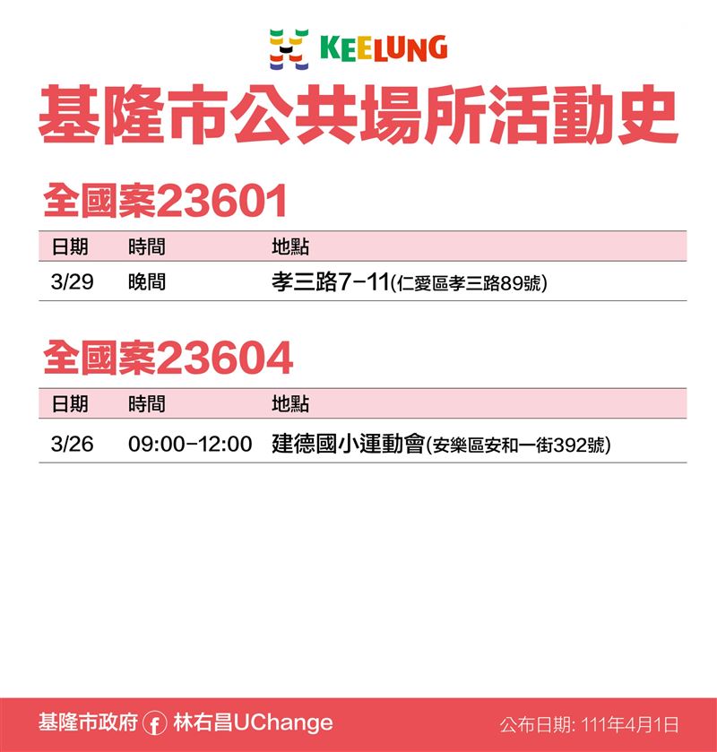 基隆＋19足跡曝光！小吃店、遊戲場、成功市場、卡拉OK、國小運動會