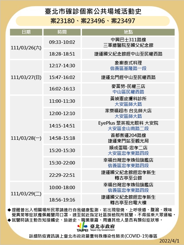 快訊》北市公布7張足跡 錢櫃、五分埔、Costco等多處