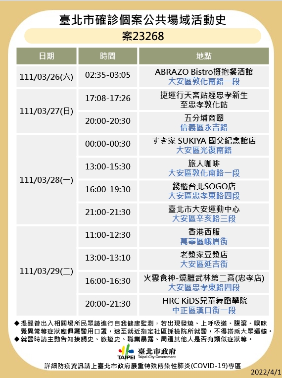 快訊》北市公布7張足跡 錢櫃、五分埔、Costco等多處