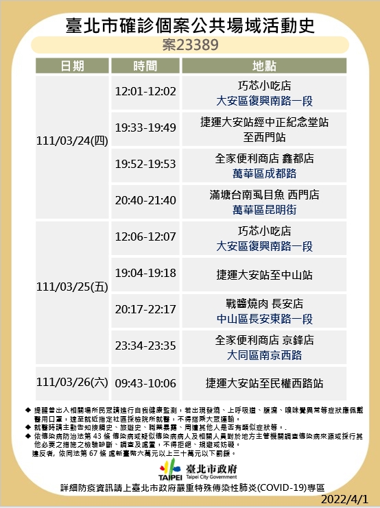 快訊》北市公布7張足跡 錢櫃、五分埔、Costco等多處