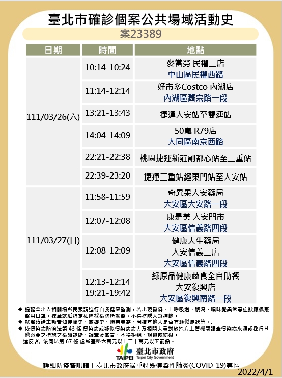 快訊》北市公布7張足跡 錢櫃、五分埔、Costco等多處