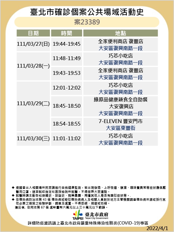 快訊》北市公布7張足跡 錢櫃、五分埔、Costco等多處
