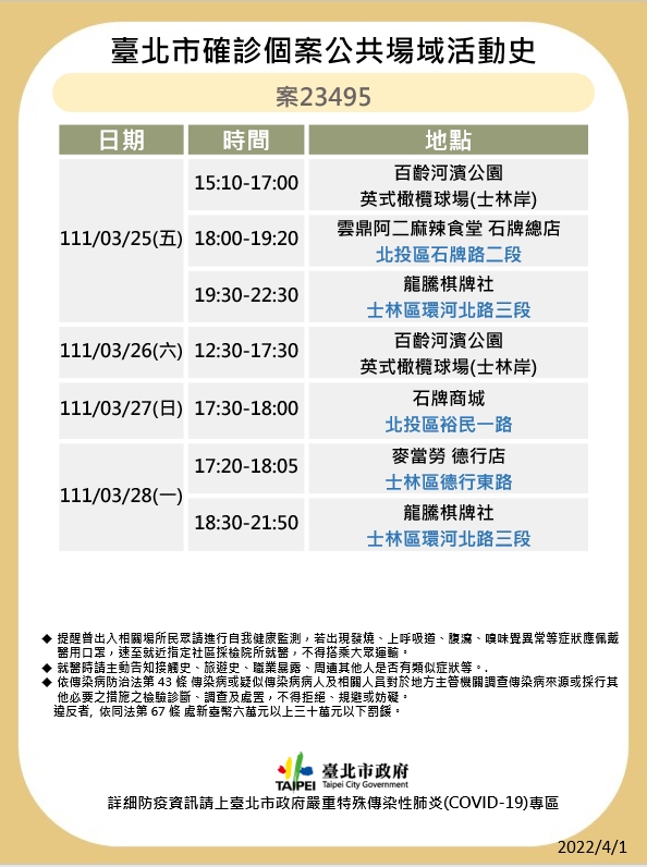快訊》北市公布7張足跡 錢櫃、五分埔、Costco等多處