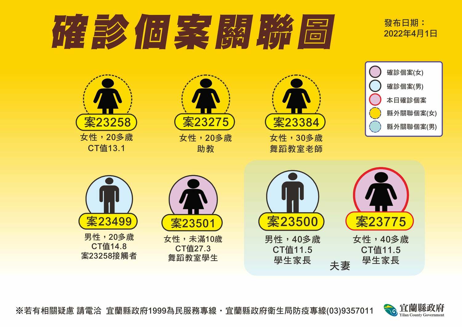 宜蘭 1！舞蹈老師傳播鏈延燒 學童父親確診後母親也染疫