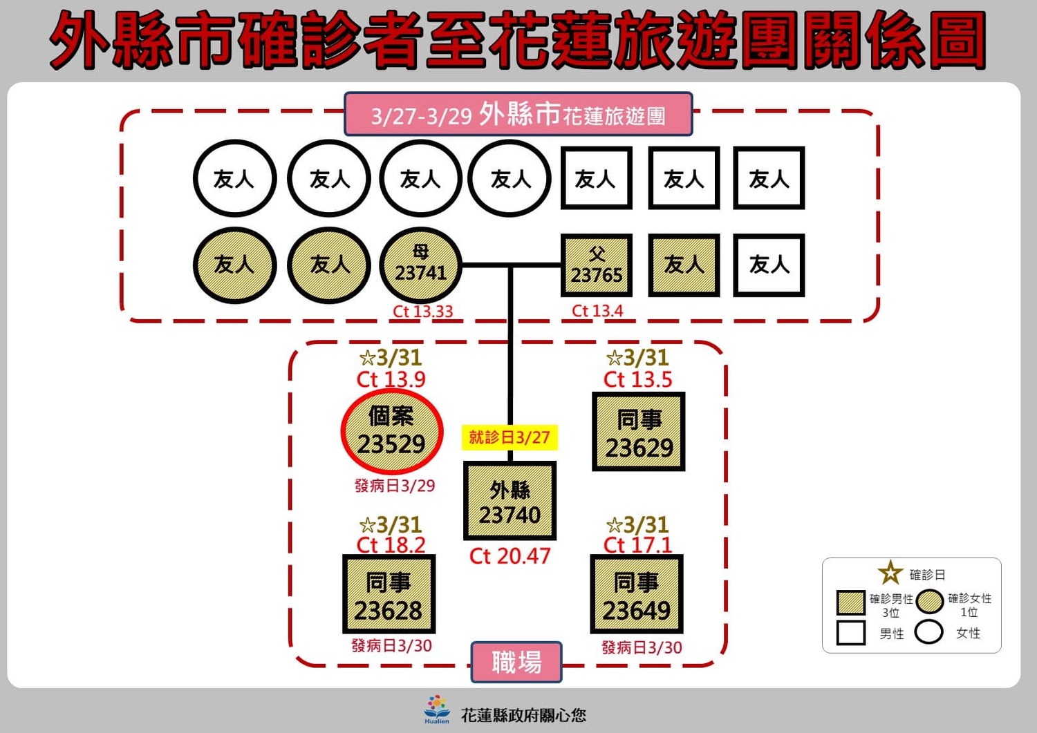 花蓮＋3！慈濟2醫師1護理師確診 足跡曝：小吃、7-11、急診室、星巴克