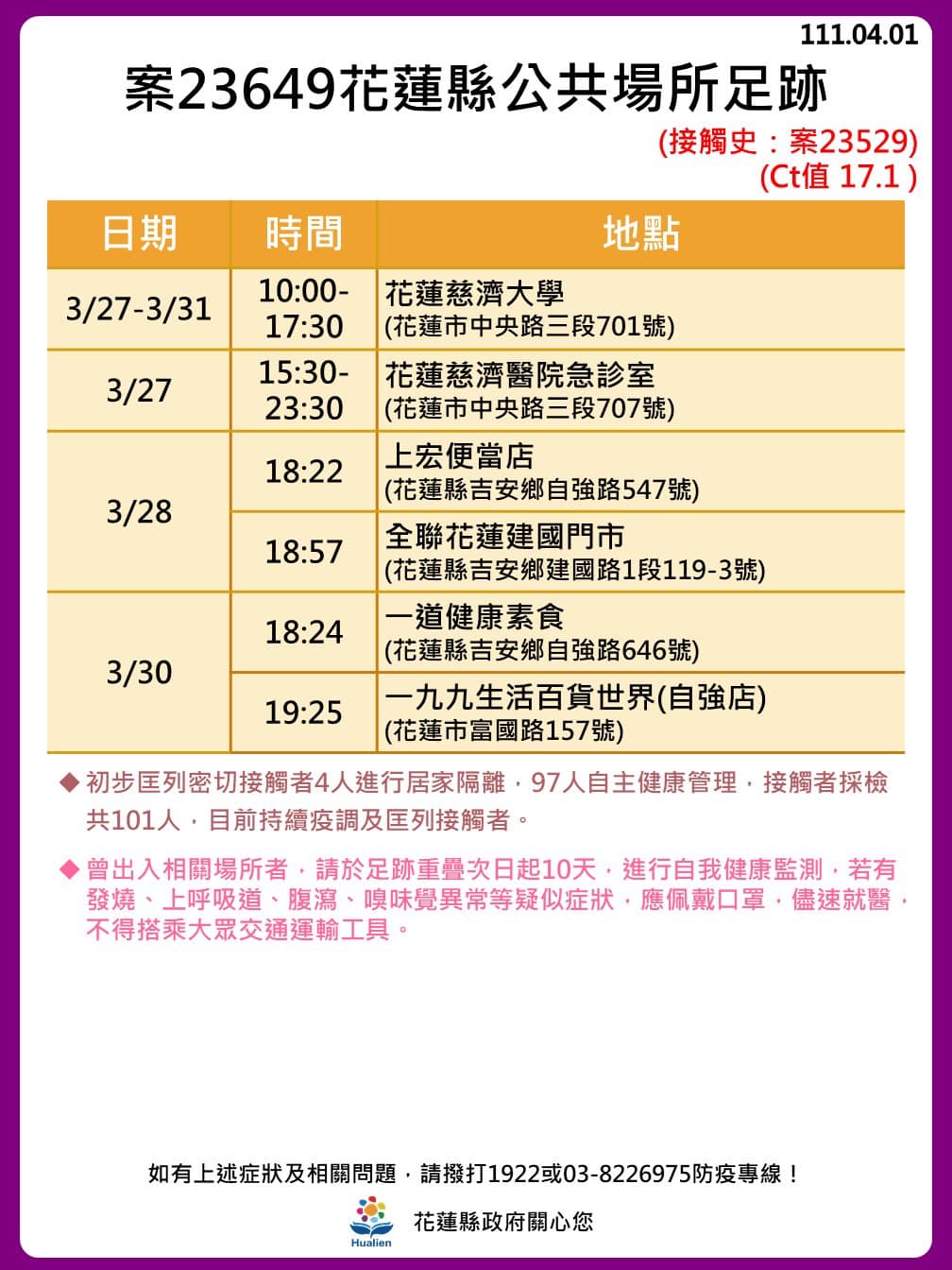 花蓮＋3！慈濟2醫師1護理師確診 足跡曝：小吃、7-11、急診室、星巴克
