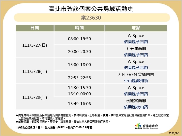 快訊》北市再公布海量足跡 中山堂、松機、農委會等多處