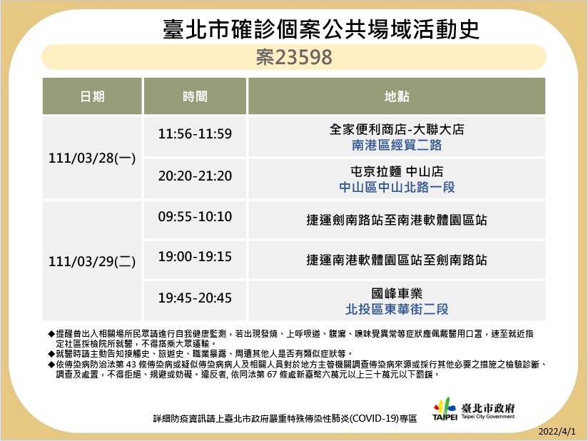 快訊》北市再公布海量足跡 中山堂、松機、農委會等多處