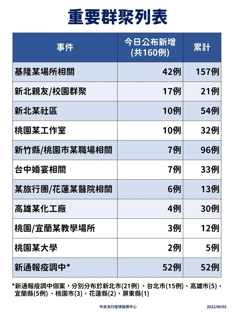 本土大增160例「14縣市淪陷」！1圖掌握各地重災群聚