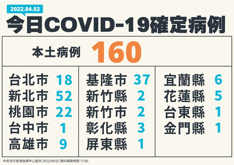 本土大增160例「14縣市淪陷」！1圖掌握各地重災群聚