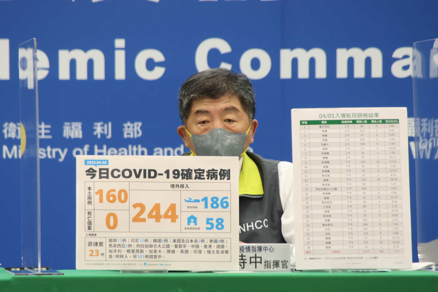本土大增160例「14縣市淪陷」！1圖掌握各地重災群聚