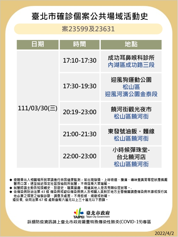 傳播鏈再擴大！北市衛生局：新增18例本土 這些足跡要注意