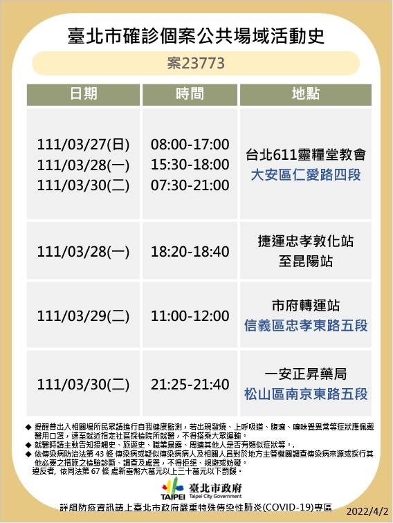 傳播鏈再擴大！北市衛生局：新增18例本土 這些足跡要注意